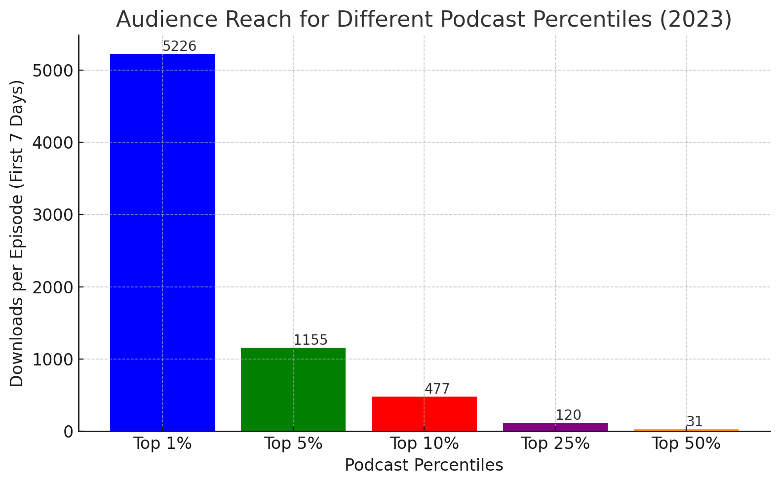 Global Rank of Podcasts and Listenershiop